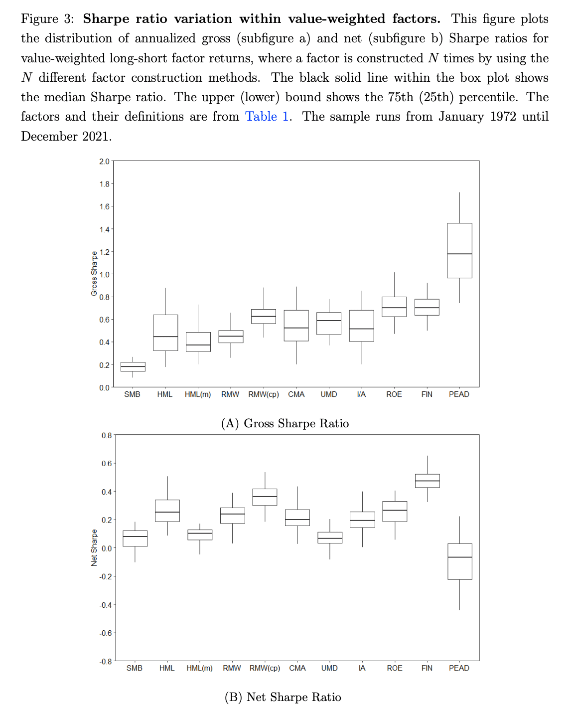 figure 3: sharpe ratio variation within value-weighted factors